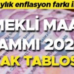 EMEKLİ MAAŞ ZAMMI 2026 OCAK HESAPLAMA TAHMİNİ (4A, 4B, 4C TABLOSU) || SSK BAĞ KUR Emekli maaşı ne kadar olacak? En düşük emekli maaşı zamlanacak mı?
